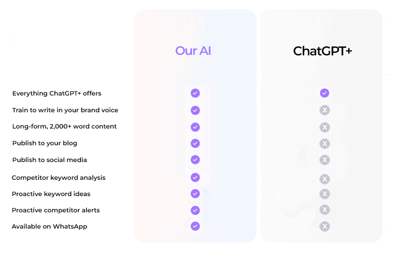 An infographic explaining what Breakout Content AI assistant can do vs ChatGPT Plus.